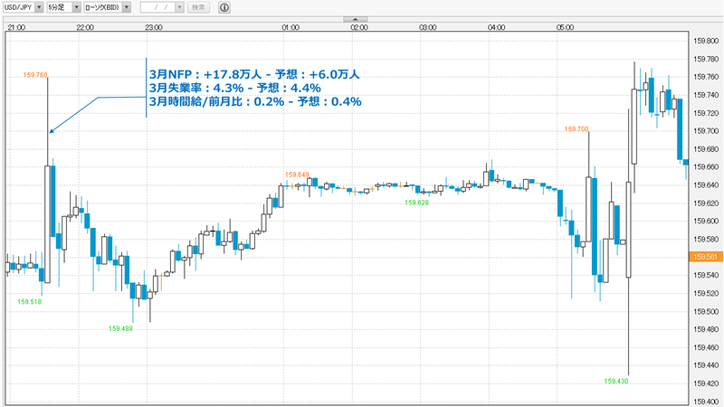 ドル円 5分足 - 外為どっとコム外貨ネクストネオ