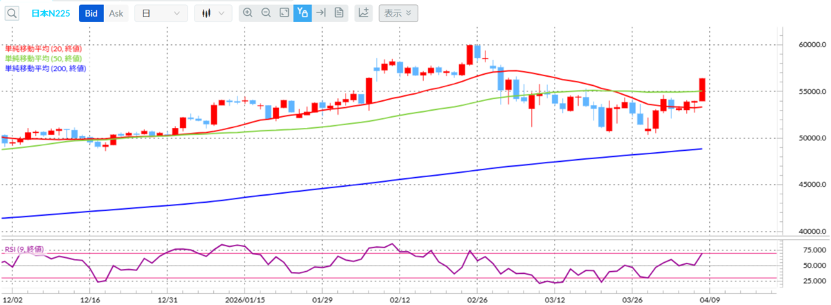 日経平均CFD（日本N225）日足／20日・50日・200日移動平均線（外為どっとコムCFDネクスト）
