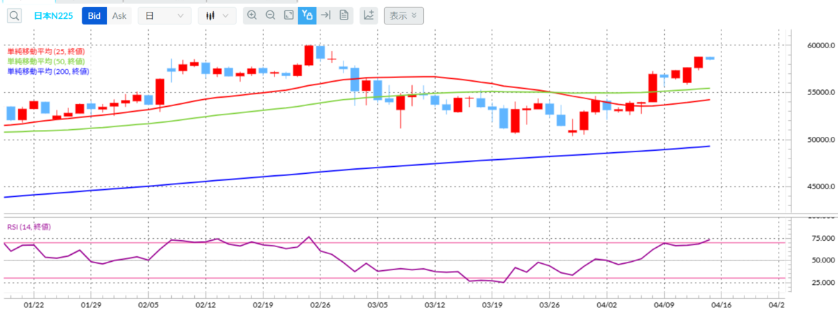 日経平均CFD(日本N225)日足/25日-赤・50日-緑・200日-青 移動平均線/RSI(14)(外為どっとコムCFDネクスト)