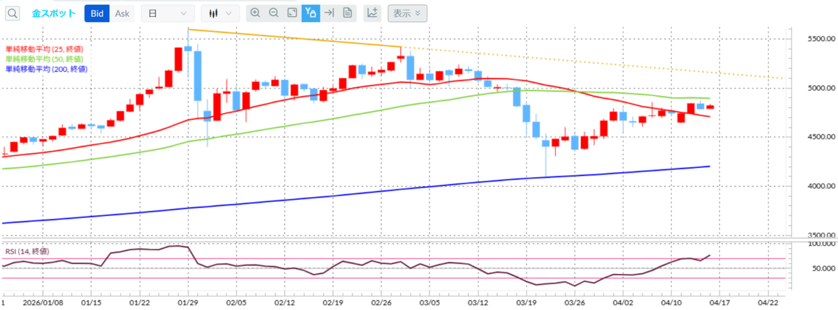 金価格 XAU/USD 日足チャート（移動平均線・RSI）2026年4月16日 外為どっとコムCFDネクスト