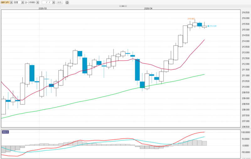 ポンド円 日足/10・100日移動平均線/MACD(12,26.9) 外為どっとコム