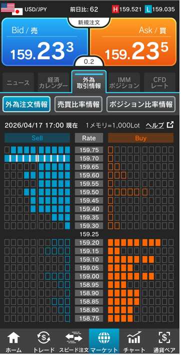 ドル/円注文情報 17:00現在
