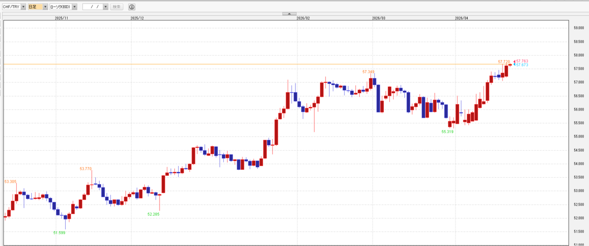 スイスフラン/トルコリラ（CHF/TRY） 日足／10日・75日移動平均／RSI（9日）ー 外為どっとコム外貨ネクストネオ・デモ