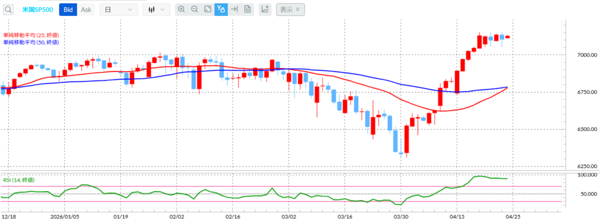 SP500日足 
25・50日移動平均線とRSI（14日）2026年4月24日