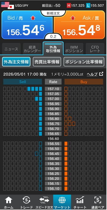 ドル/円注文情報 17:00現在