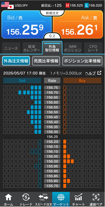 ドル/円注文情報 17:00現在