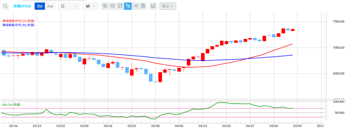 SP500　日足／25日（赤）・50日（青）移動平均線／RSI（14日）　