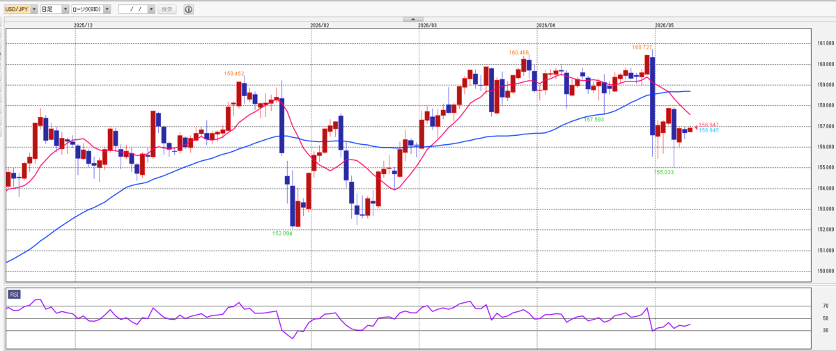 ドル円 日足／10日・50日移動平均線／RSI（９日）2026年5月11日
