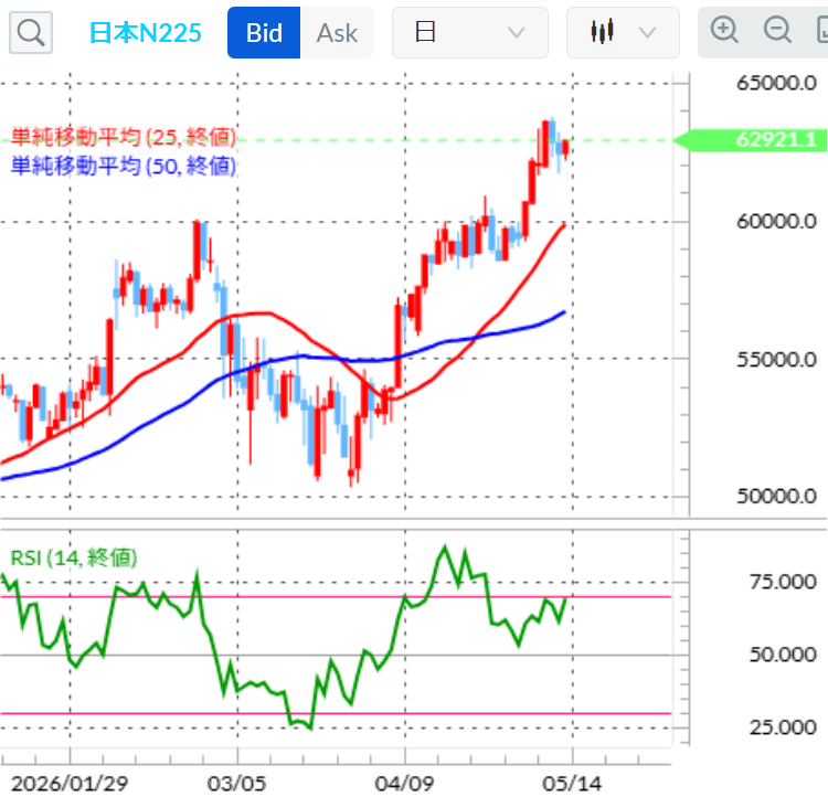 日経平均 見通し 2026年5月13日 日本N225 テクニカル分析