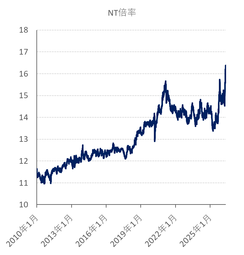 2010年以降のNT倍率の推移
