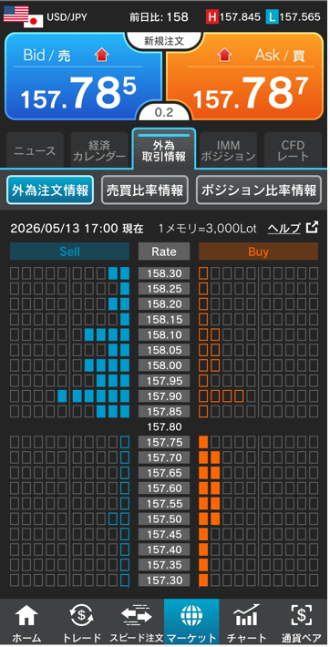 ドル/円注文情報 17:00現在