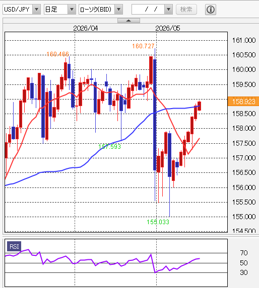 ドル円 日足/10日・50日移動平均線/RSI(9日)2026年5月18日