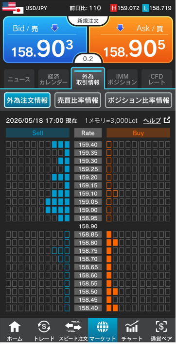 ドル/円注文情報 17:00現在