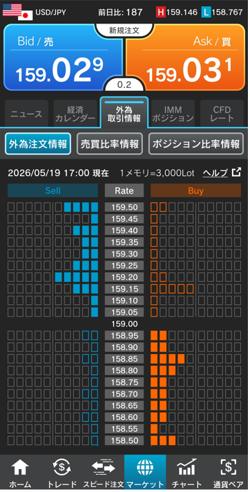 ドル/円注文情報 17:00現在-外為どっとコム