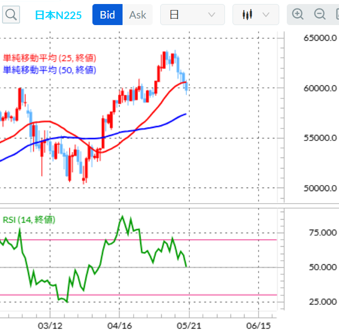 日本N225 日足/25日・50日移動平均線/RSI(14日)2026年5月20日
