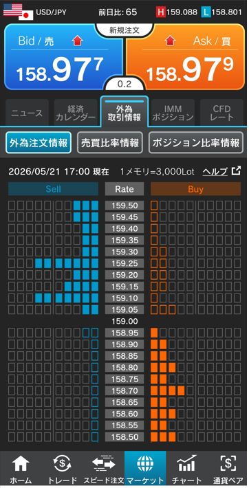 ドル/円注文情報 17:00現在-外為どっとコム