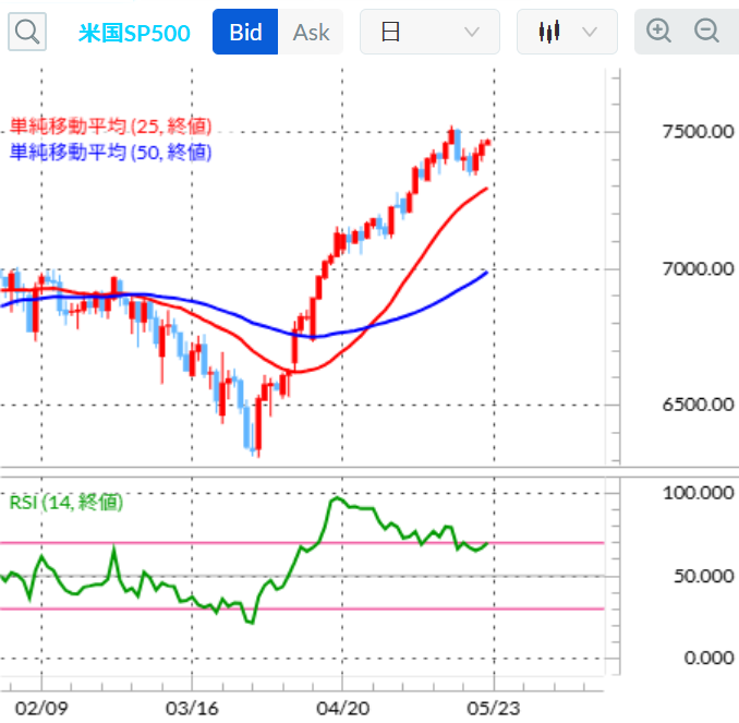 SP500　日足/25日（赤）・50日（青）移動平均線/RSI（14日）2026年5月22日