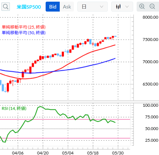 SP500(S&P500) 日足/25日(赤)・50日(青)移動平均線/RSI(14日)2026年5月29日