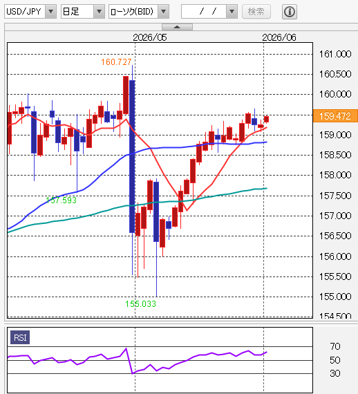 ドル円 日足/10日・50日・100日移動平均線/RSI(9日)2026年6月1日