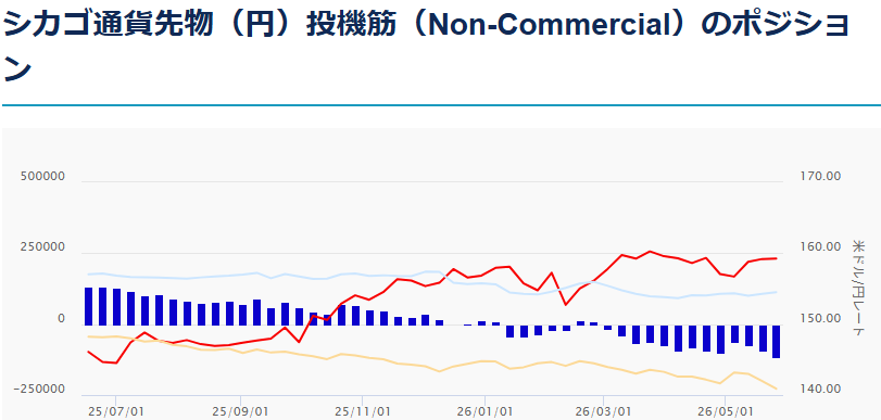 シカゴ通貨先物(円)投機筋(Non-Commercial)のポジション 2026年6月1日