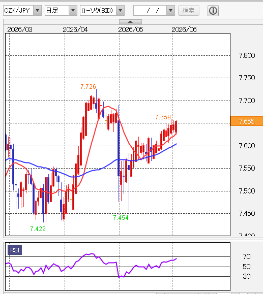 2026年6月のチェココルナ円（CZK/JPY）日足チャートと移動平均線
