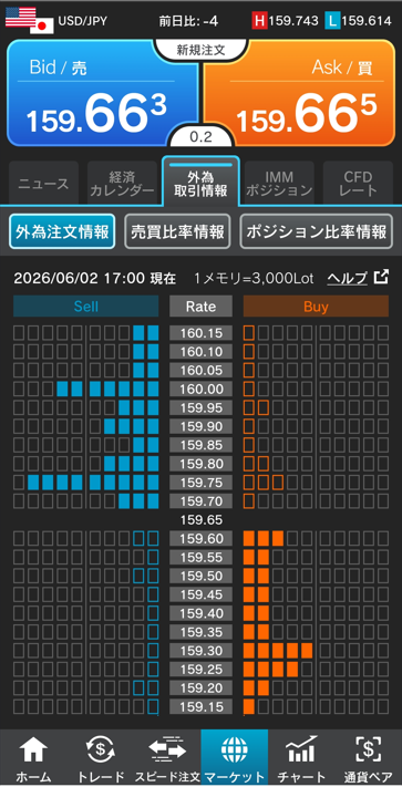 ドル/円注文情報 17:00現在-外為どっとコム