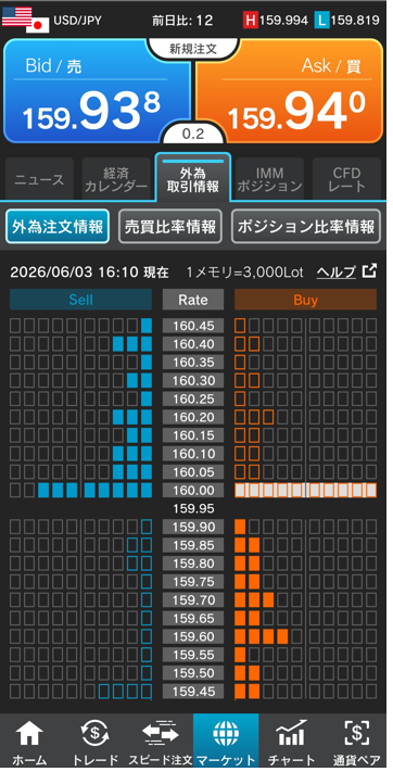 ドル/円注文情報 17:00現在-外為どっとコム