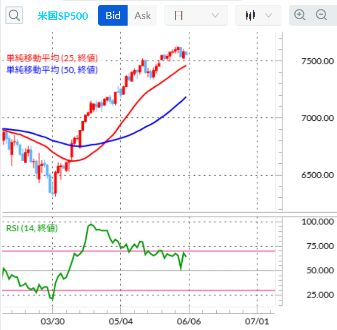 SP500 日足テクニカル分析/移動平均線/RSI 2026年6月5日