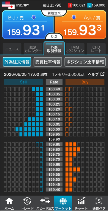 ドル/円注文情報 17:00現在-外為どっとコム