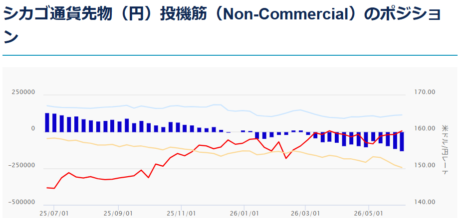 シカゴ通貨先物（円）投機筋（Non-Commercial）のポジション 2026年6月8日