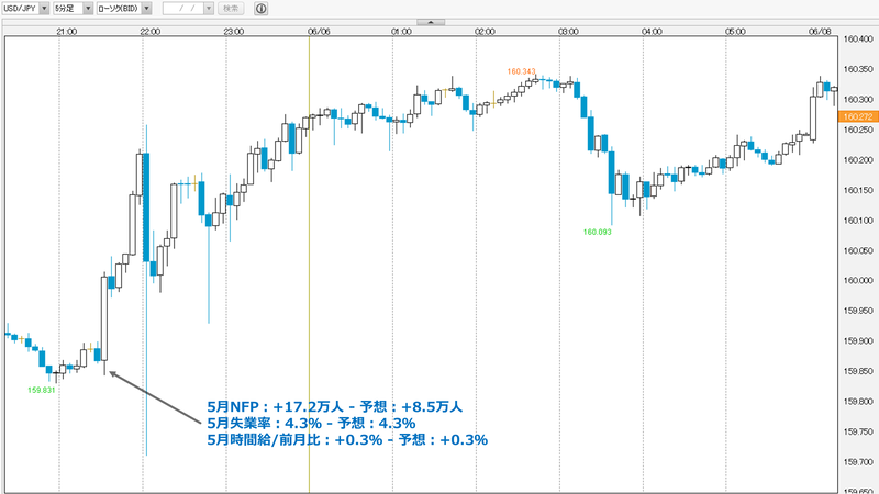 ドル円チャート 5分足 2026年6月 米雇用統計発表時の値動き