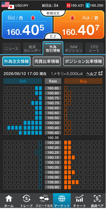 ドル/円注文情報 17:00現在-外為どっとコム