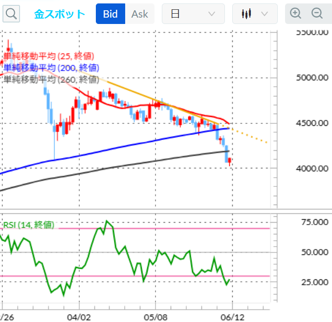 金スポット 日足テクニカル分析/移動平均線・RSI（14日）2026年6月11日