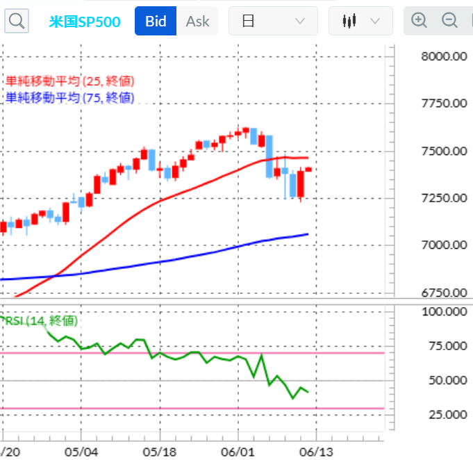 SP500 日足/移動平均線/RSIテクニカル分析 2026年6月12日