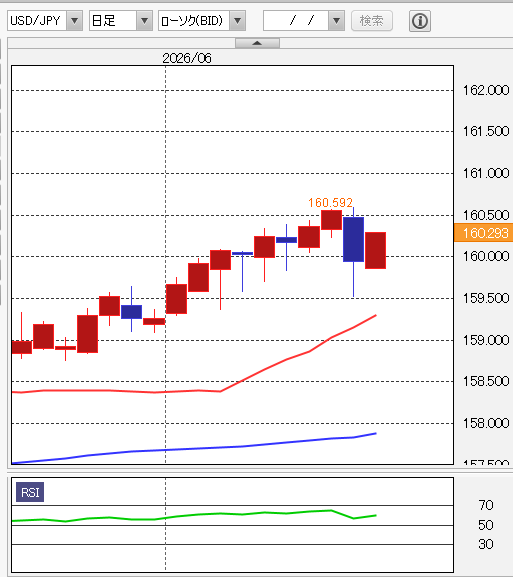 ドル円 日足/25日・100日移動平均線/RSI（14日） 2026年6月12日