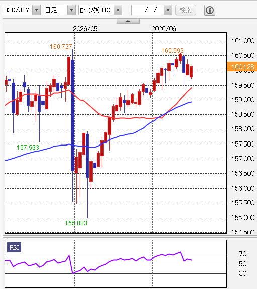 ドル円 日足テクニカル分析移動平均線RSI　2026年6月15日