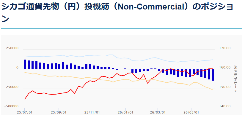 シカゴ通貨先物（円）投機筋（Non-Commercial）のポジション 外為どっとコム
