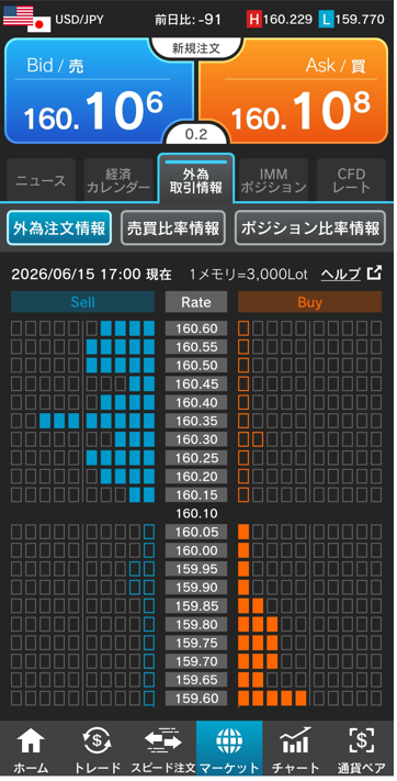 ドル/円注文情報 17:00現在-外為どっとコム