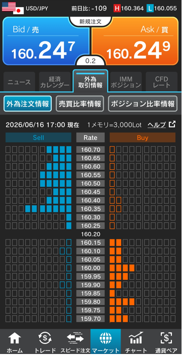 ドル/円注文情報 17:00現在-外為どっとコム