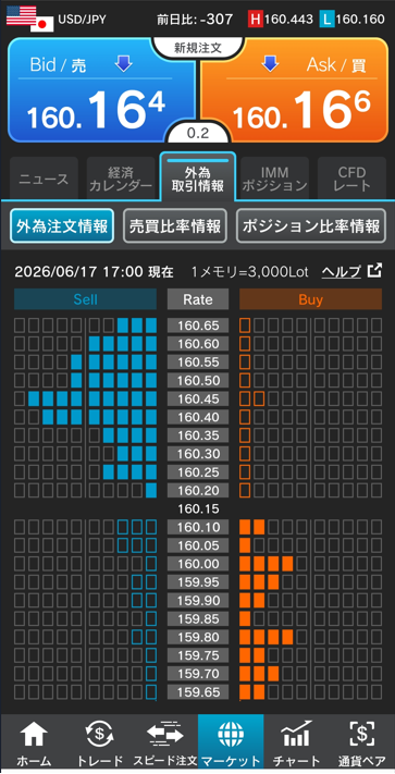 ドル/円注文情報 17:00現在-外為どっとコム