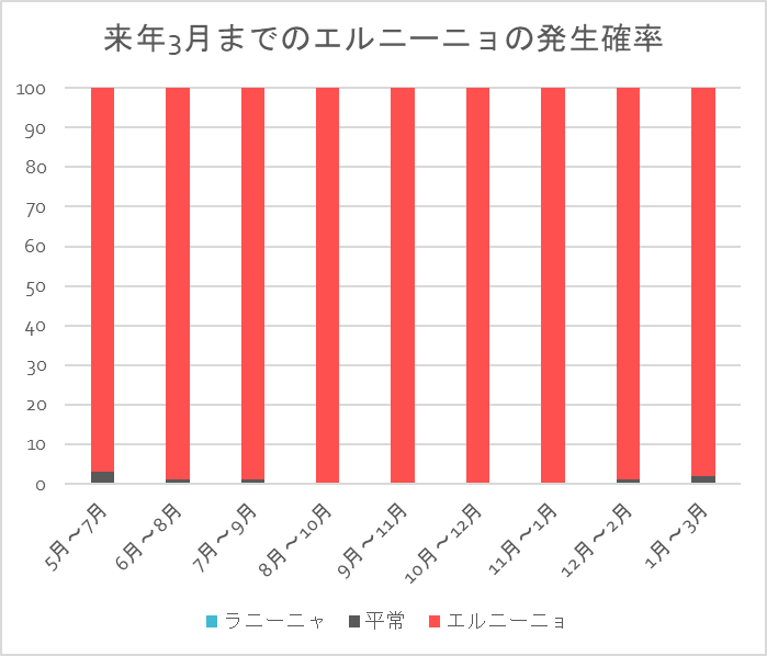 エルニーニョの発生確率　2026年6月