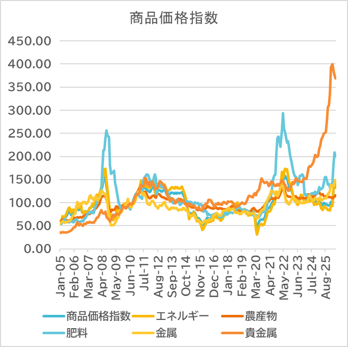 商品価格指数の推移 2026年6月