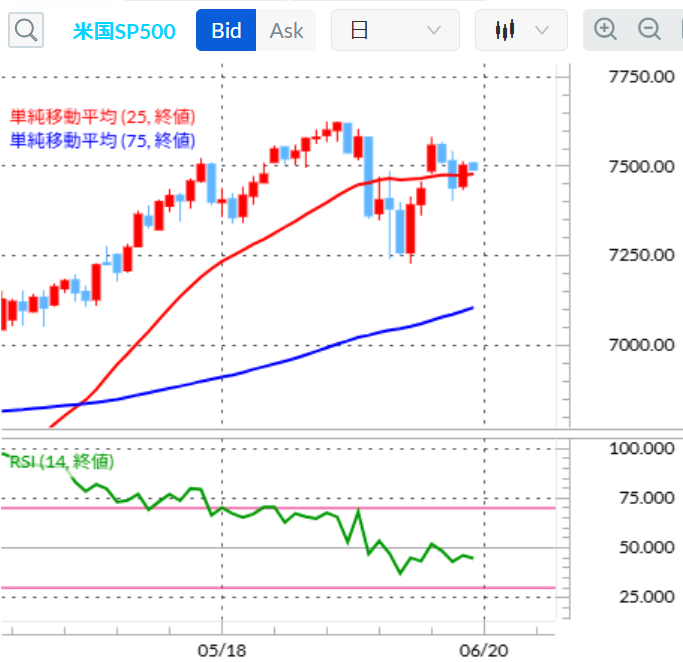 SP500 日足テクニカル分析/移動平均線/RSI 2026年6月19日