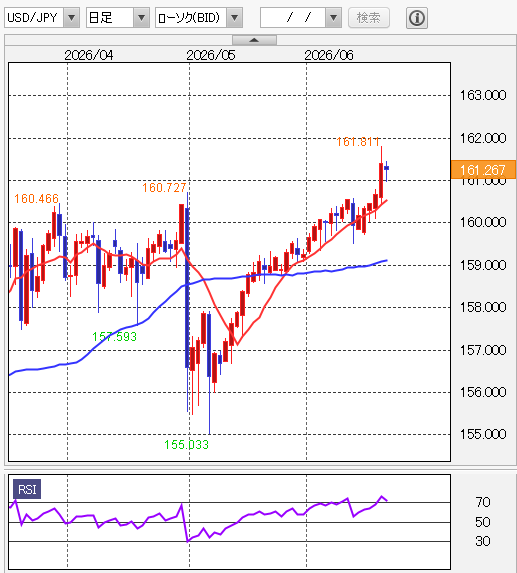 ドル円 日足/移動平均線/RSI（9日）2026年6月19日