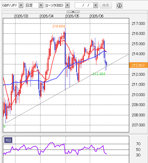 ポンド円 日足テクニカル分析/移動平均線/RSI 2026年6月19日
