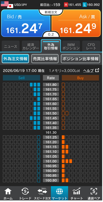 ドル/円注文情報 17:00現在-外為どっとコム