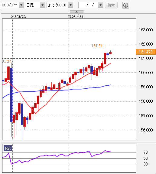 ドル円 日足/10日移動平均線/RSI 2026年6月22日