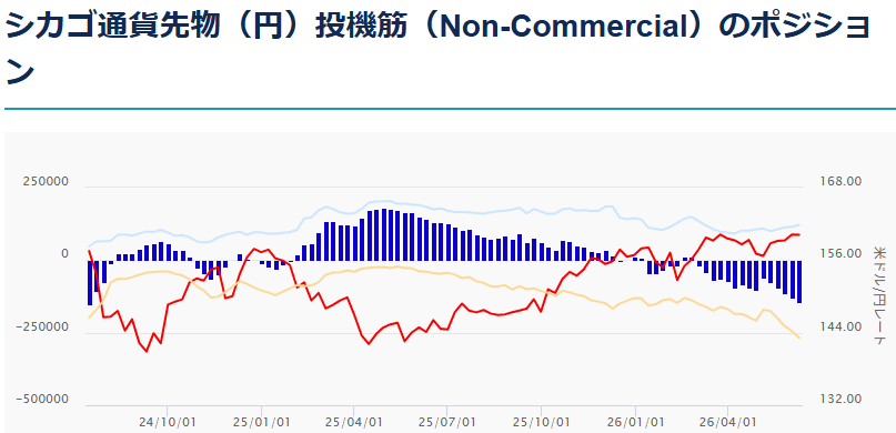 シカゴ通貨先物（円）投機筋（Non-Commercial）のポジション 2026年6月9日時点