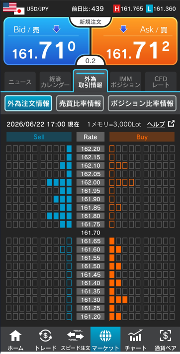 ドル/円注文情報 17:00現在-外為どっとコム