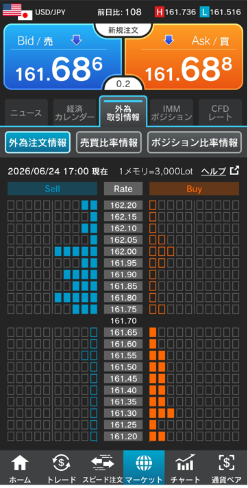 ドル/円注文情報 17:00現在-外為どっとコム